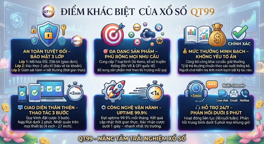 Điểm Khác Biệt Của Xổ Số QT99