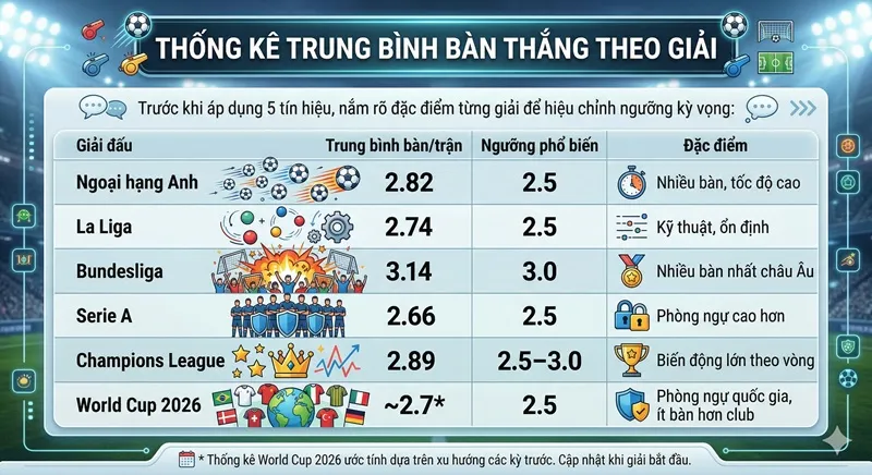 Thống Kê Trung Bình Bàn Thắng Theo Giải